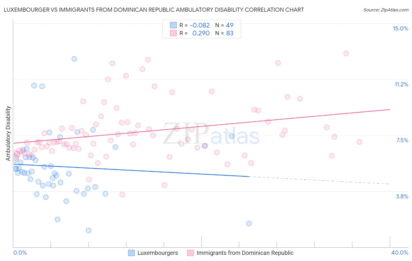 Luxembourger vs Immigrants from Dominican Republic Ambulatory Disability