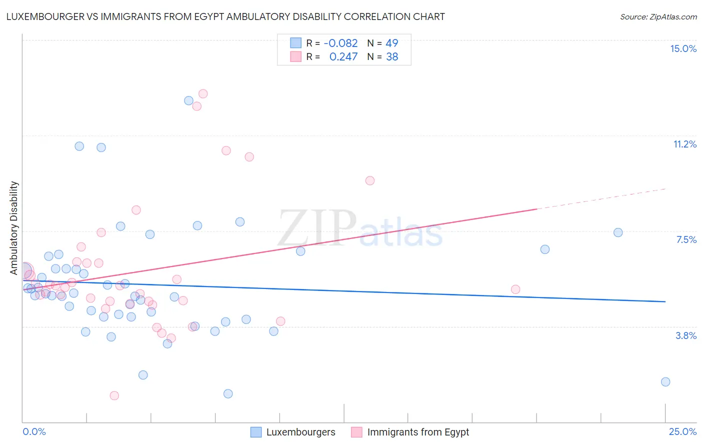 Luxembourger vs Immigrants from Egypt Ambulatory Disability