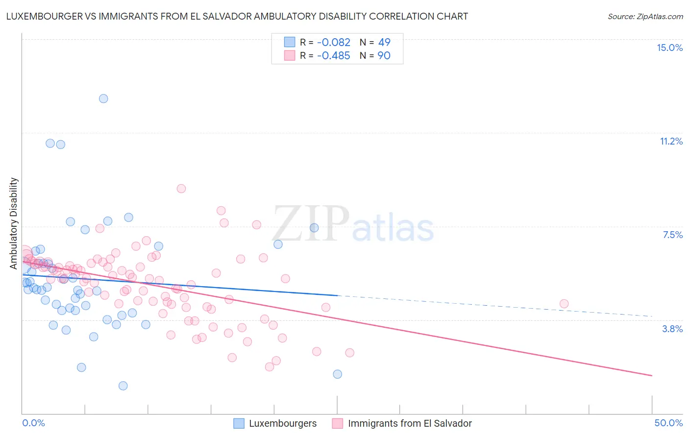 Luxembourger vs Immigrants from El Salvador Ambulatory Disability