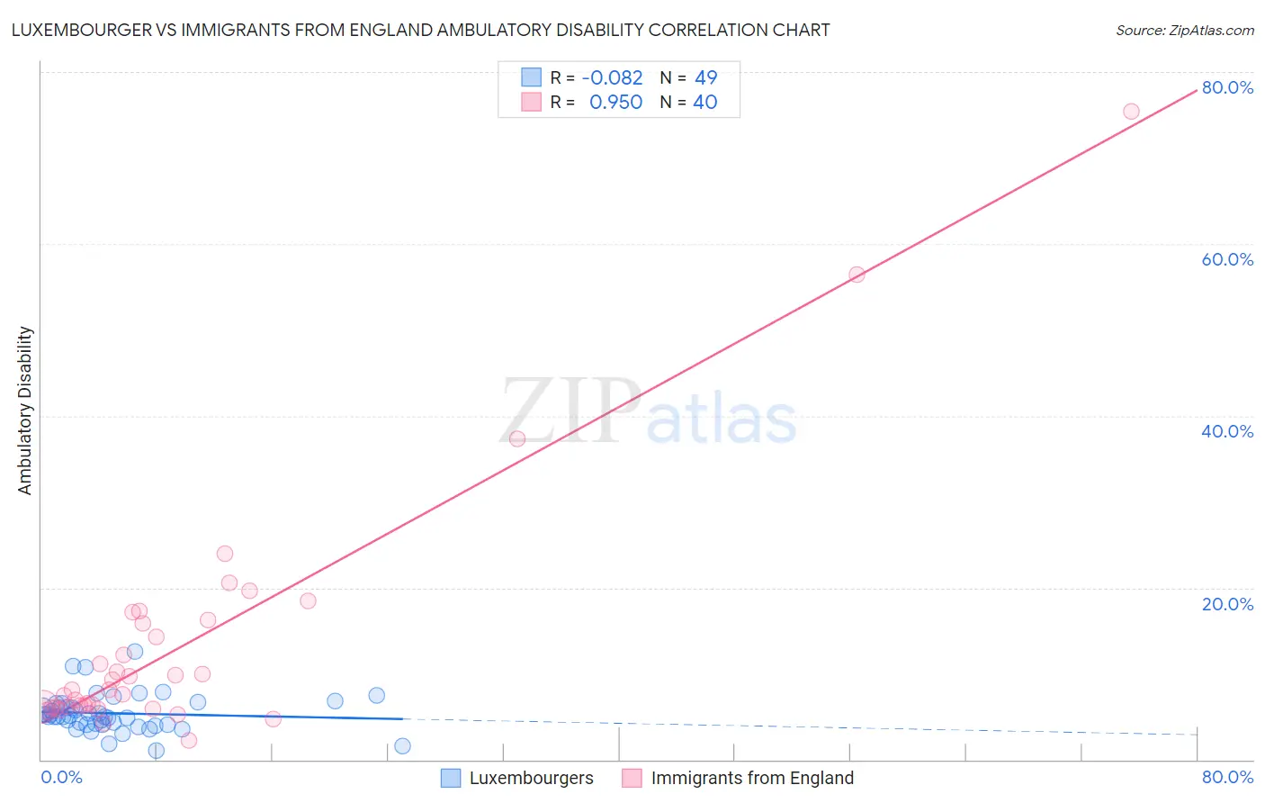 Luxembourger vs Immigrants from England Ambulatory Disability