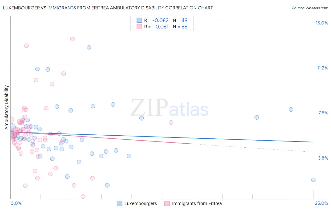 Luxembourger vs Immigrants from Eritrea Ambulatory Disability