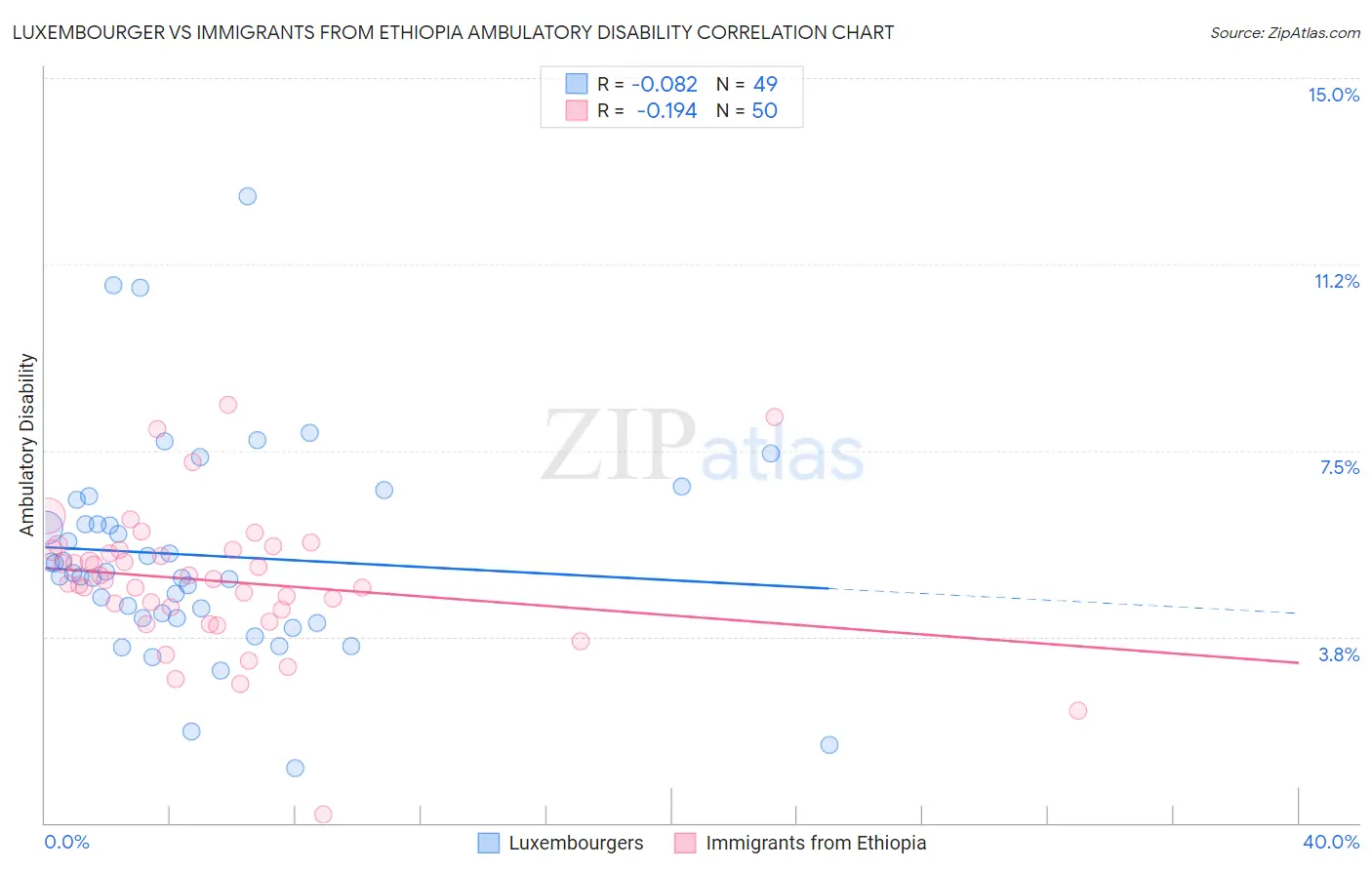 Luxembourger vs Immigrants from Ethiopia Ambulatory Disability