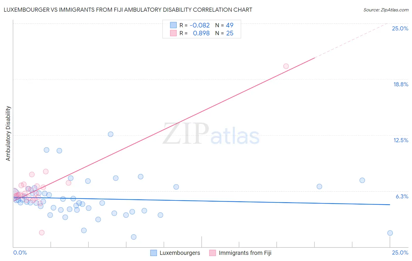 Luxembourger vs Immigrants from Fiji Ambulatory Disability