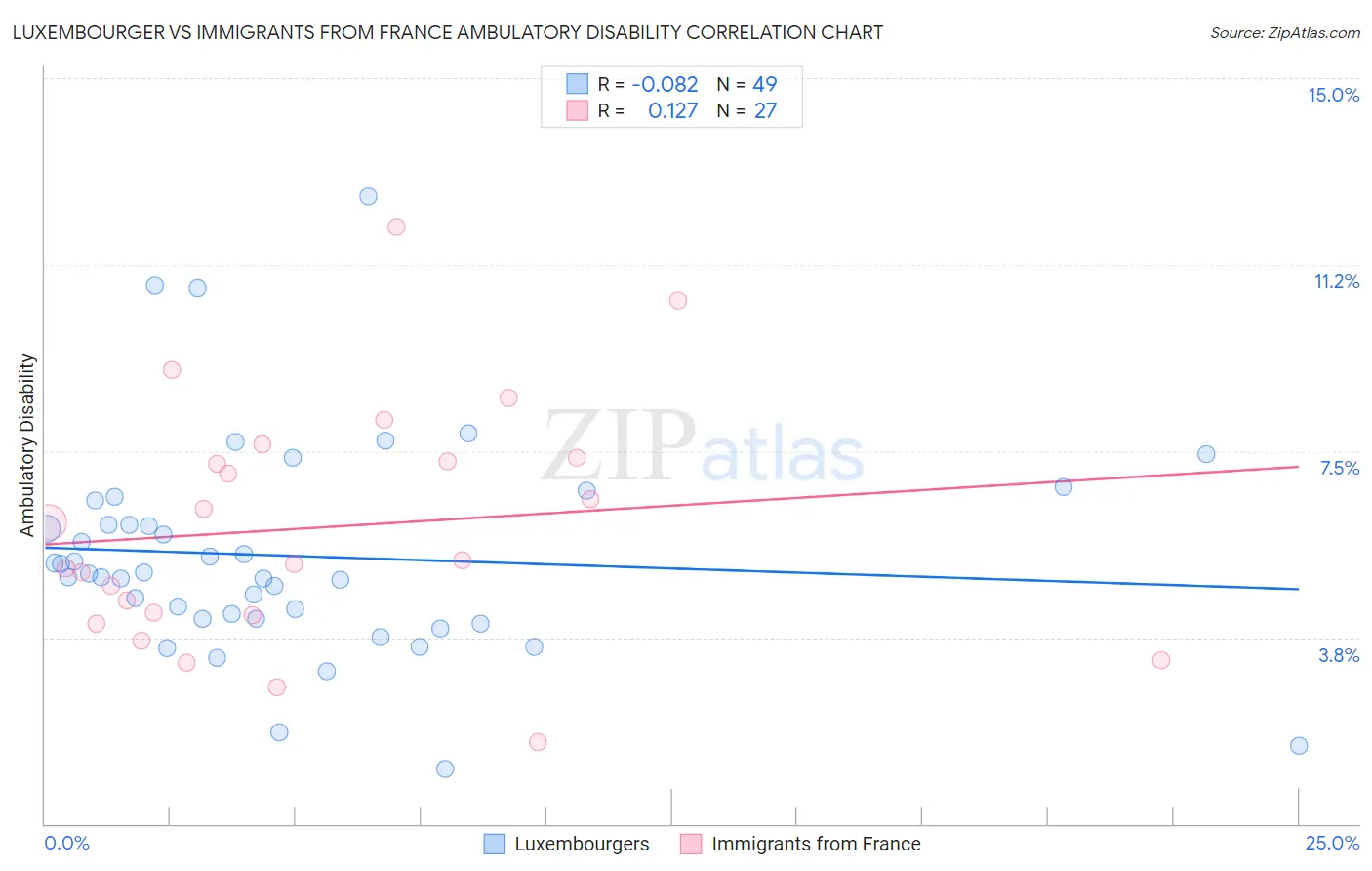 Luxembourger vs Immigrants from France Ambulatory Disability