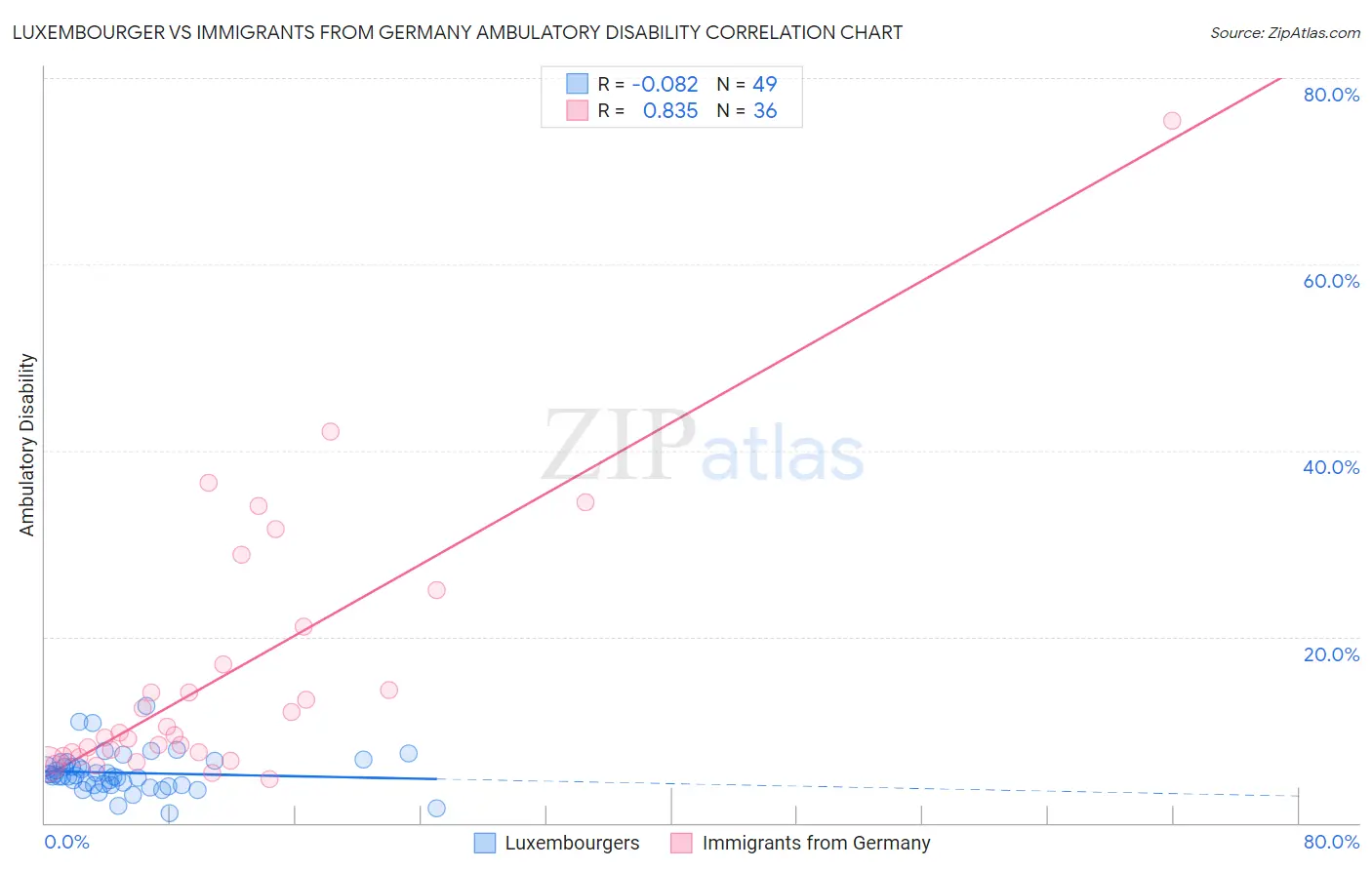 Luxembourger vs Immigrants from Germany Ambulatory Disability