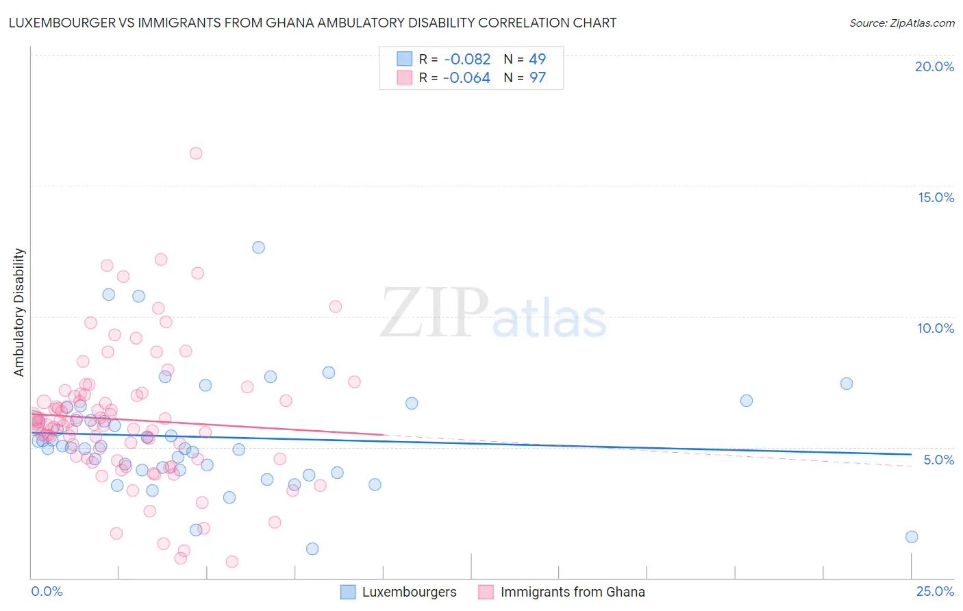 Luxembourger vs Immigrants from Ghana Ambulatory Disability
