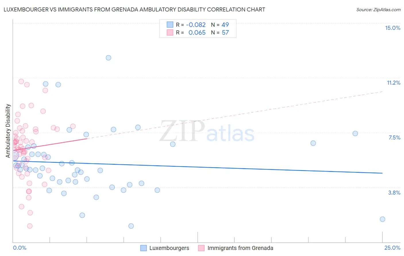 Luxembourger vs Immigrants from Grenada Ambulatory Disability