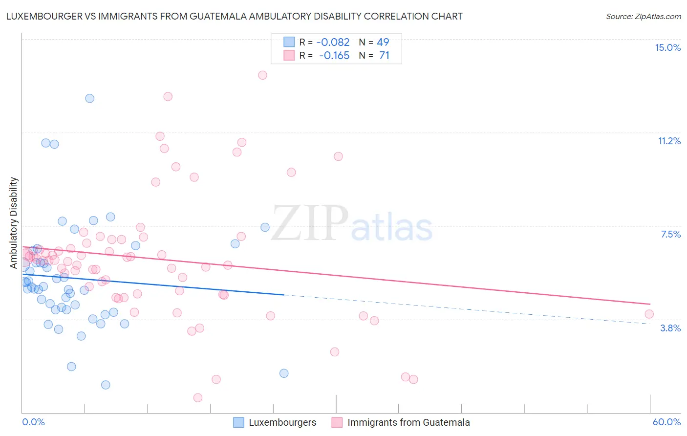 Luxembourger vs Immigrants from Guatemala Ambulatory Disability