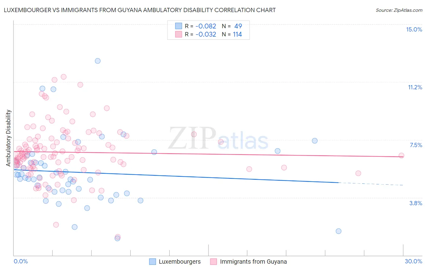 Luxembourger vs Immigrants from Guyana Ambulatory Disability