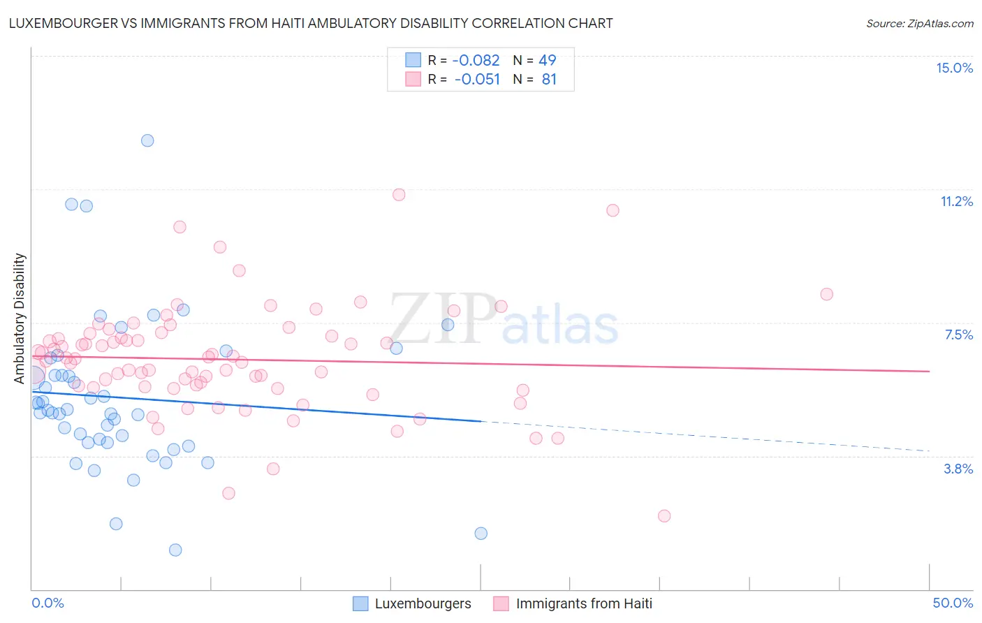 Luxembourger vs Immigrants from Haiti Ambulatory Disability