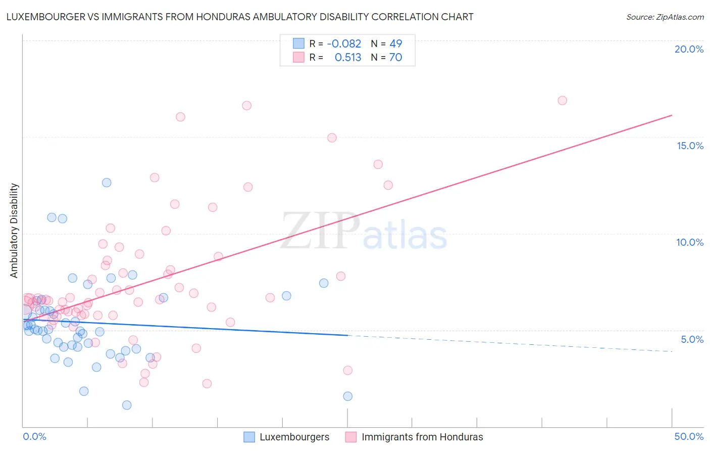 Luxembourger vs Immigrants from Honduras Ambulatory Disability