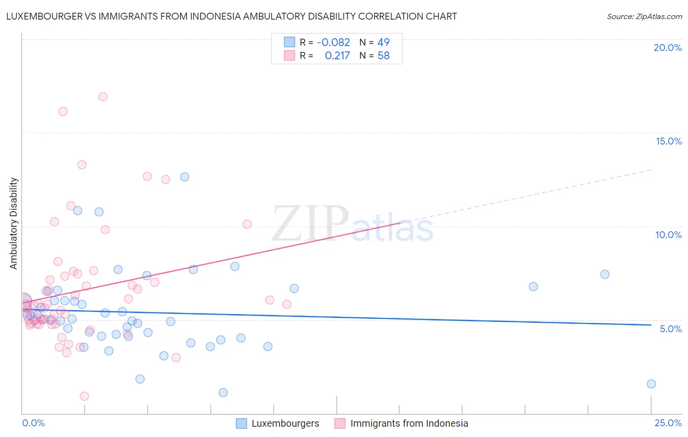 Luxembourger vs Immigrants from Indonesia Ambulatory Disability