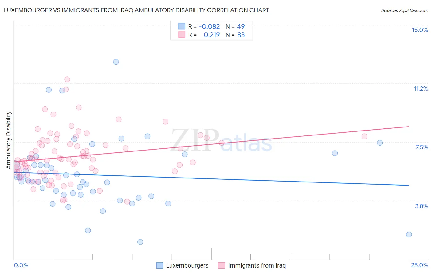 Luxembourger vs Immigrants from Iraq Ambulatory Disability