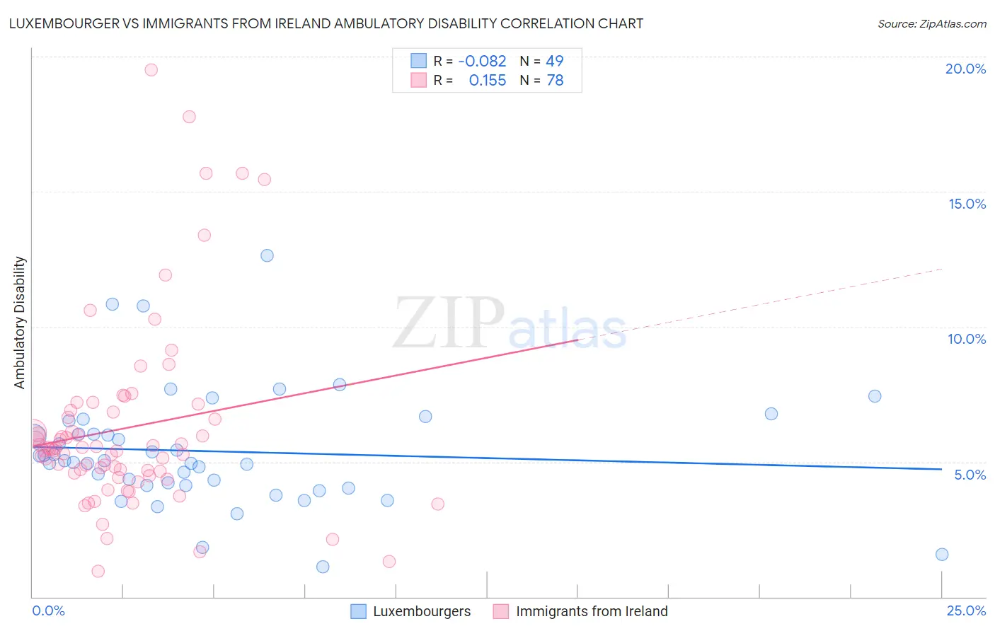 Luxembourger vs Immigrants from Ireland Ambulatory Disability