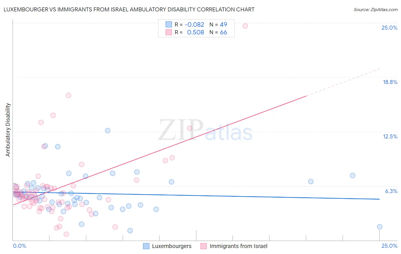 Luxembourger vs Immigrants from Israel Ambulatory Disability