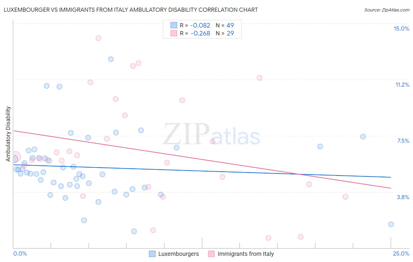 Luxembourger vs Immigrants from Italy Ambulatory Disability