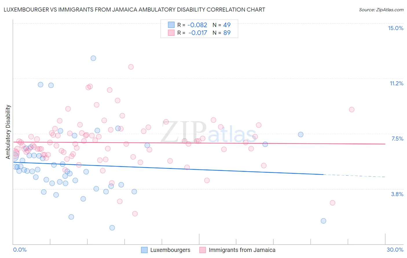 Luxembourger vs Immigrants from Jamaica Ambulatory Disability