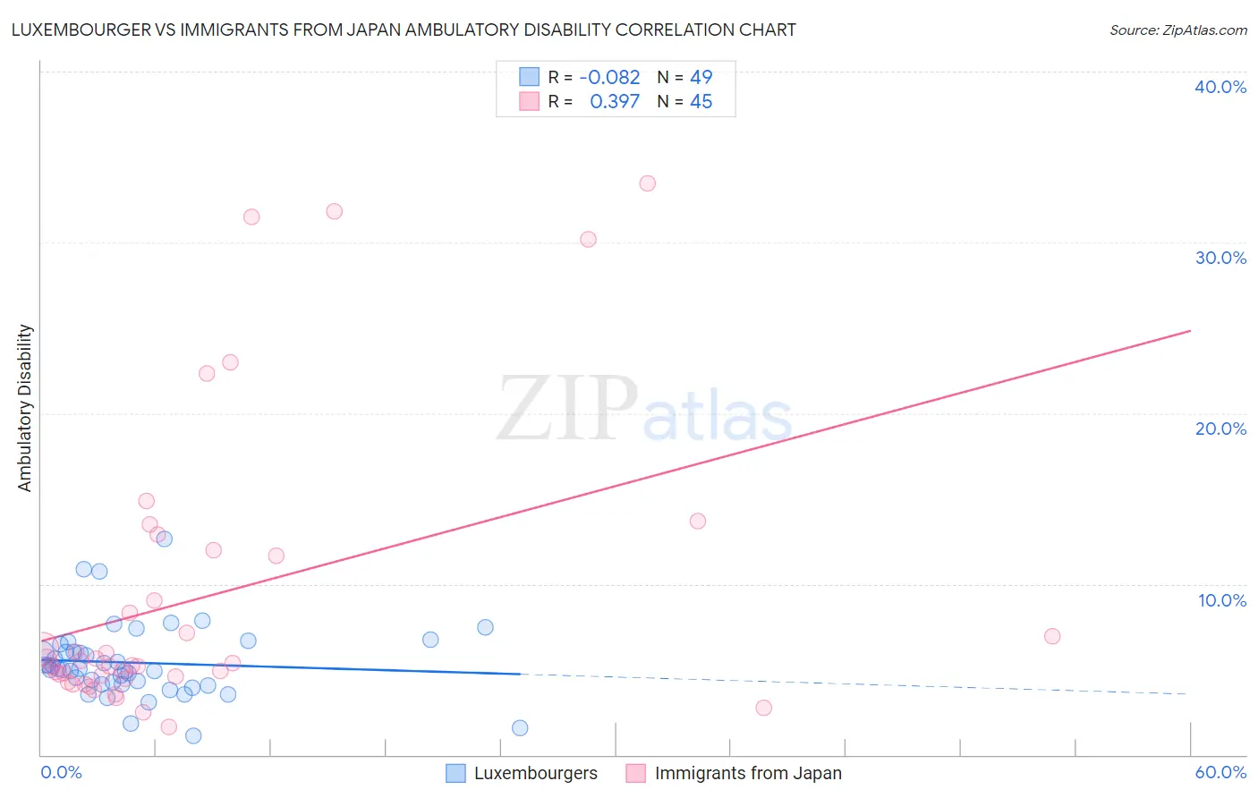 Luxembourger vs Immigrants from Japan Ambulatory Disability