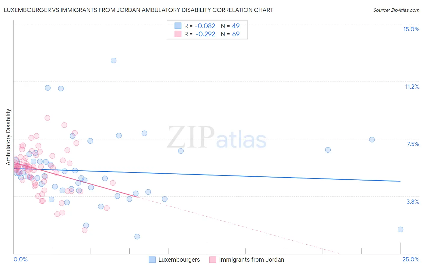 Luxembourger vs Immigrants from Jordan Ambulatory Disability