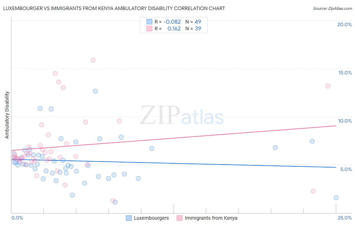 Luxembourger vs Immigrants from Kenya Ambulatory Disability