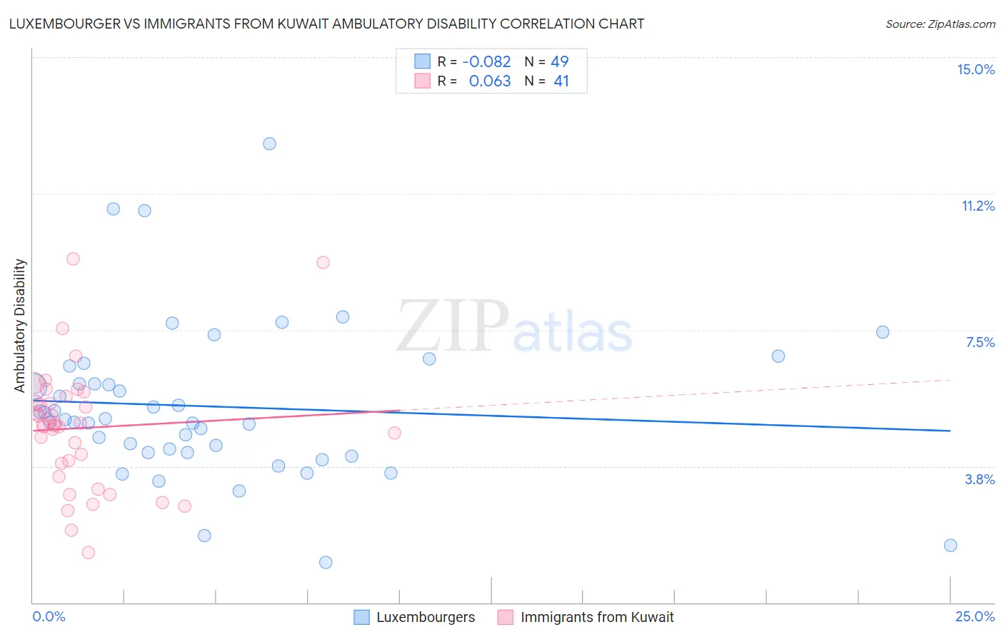 Luxembourger vs Immigrants from Kuwait Ambulatory Disability