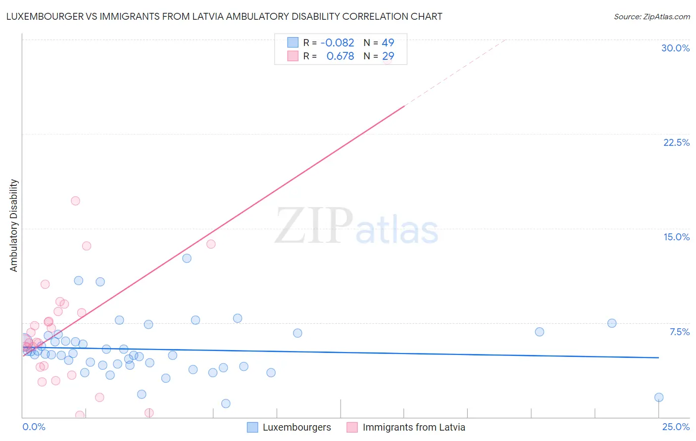 Luxembourger vs Immigrants from Latvia Ambulatory Disability