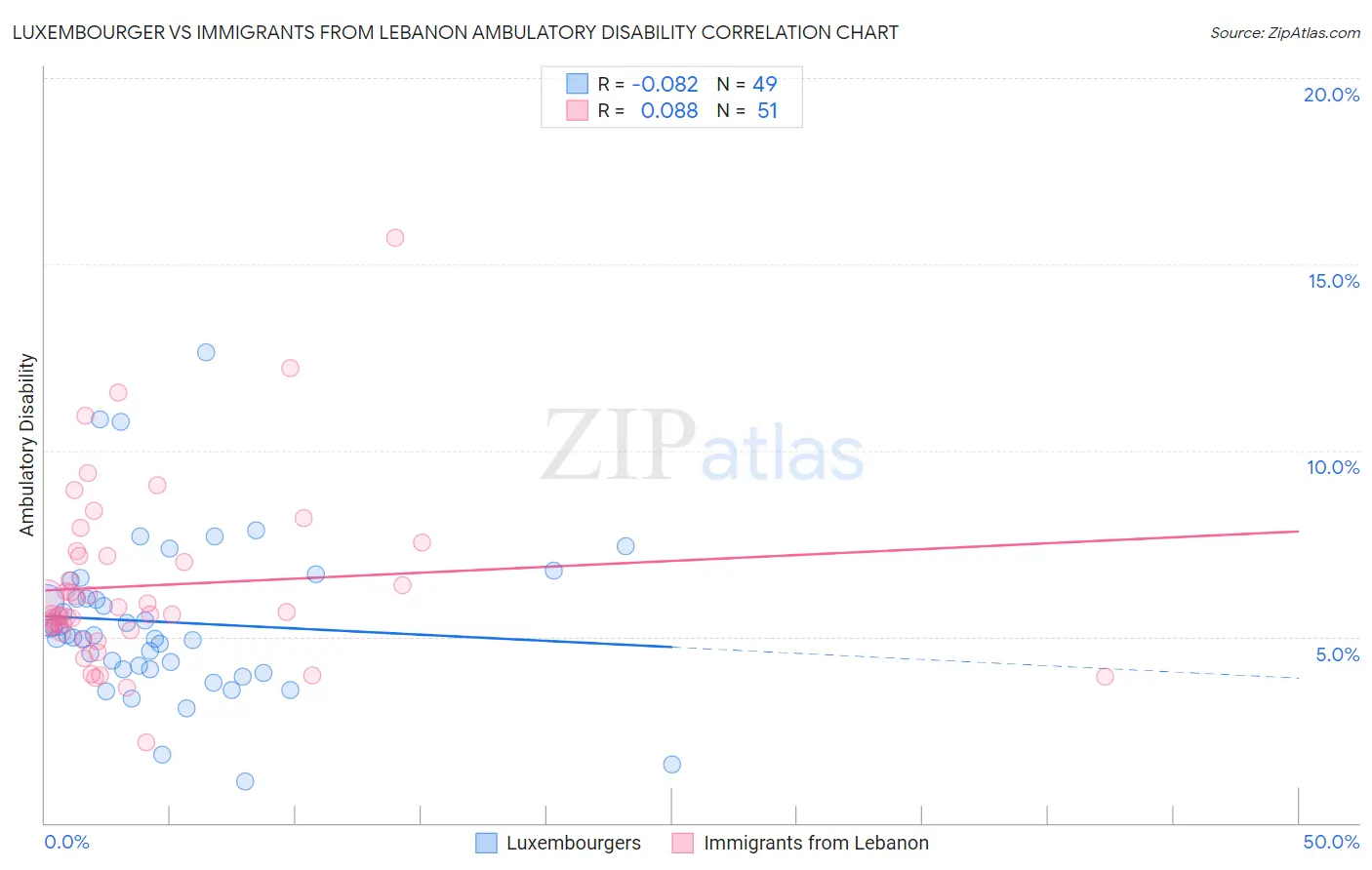 Luxembourger vs Immigrants from Lebanon Ambulatory Disability