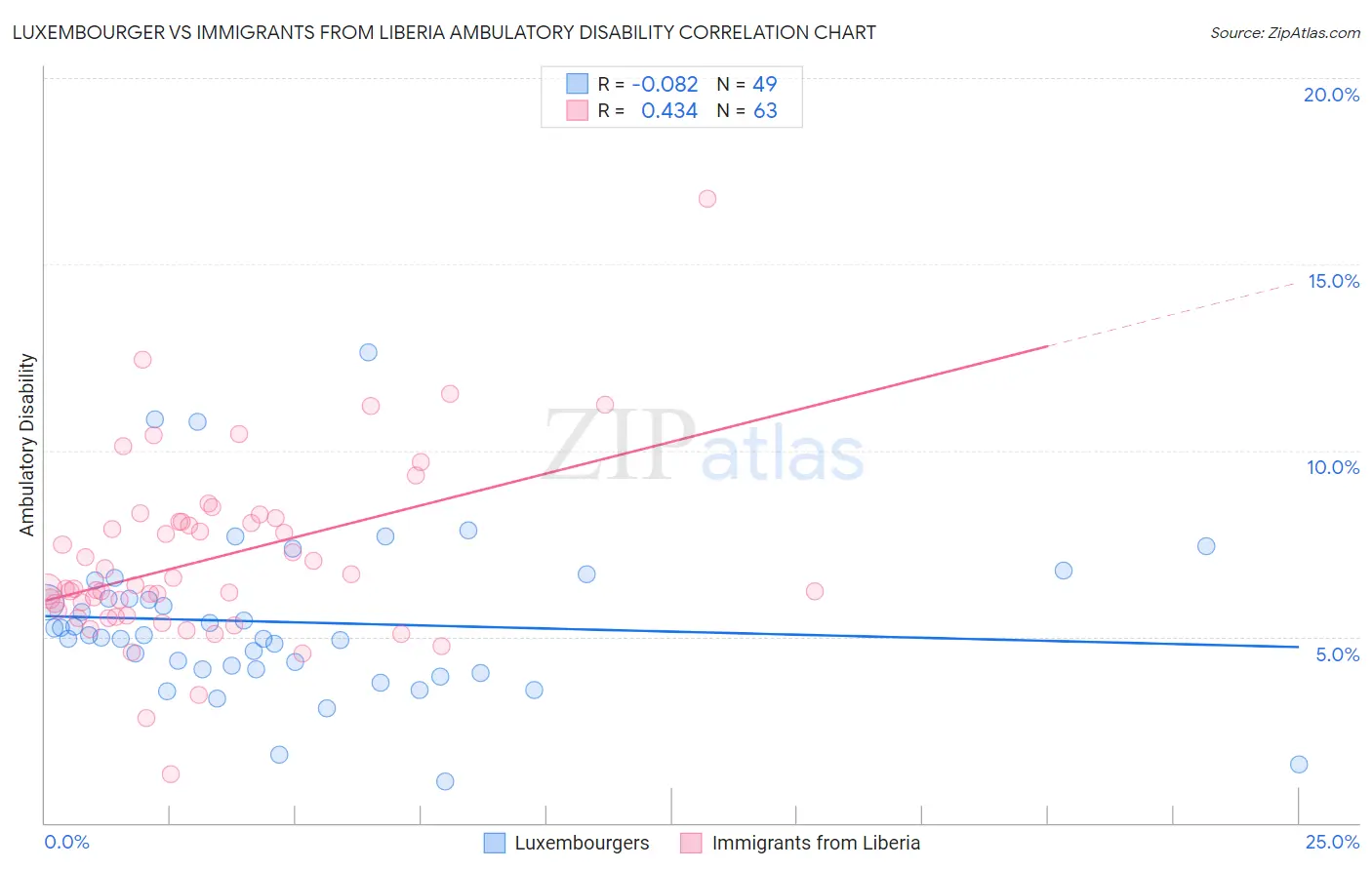 Luxembourger vs Immigrants from Liberia Ambulatory Disability