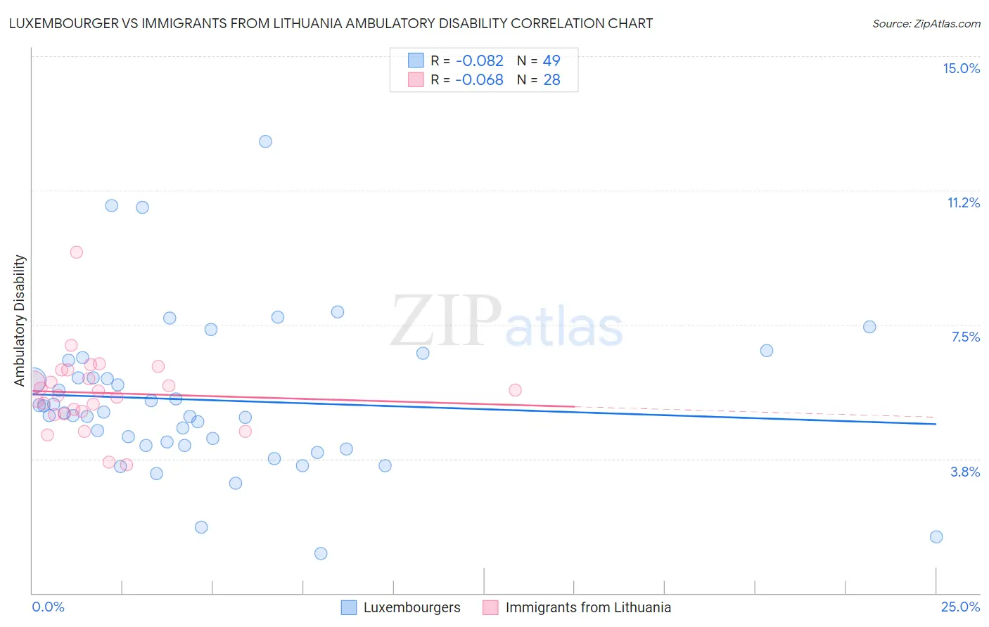 Luxembourger vs Immigrants from Lithuania Ambulatory Disability