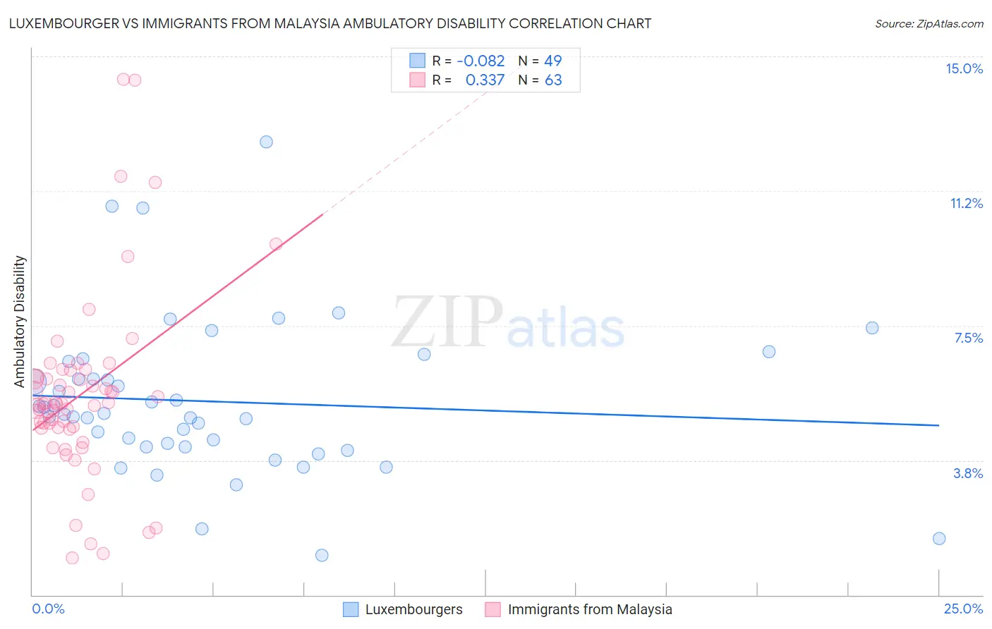 Luxembourger vs Immigrants from Malaysia Ambulatory Disability