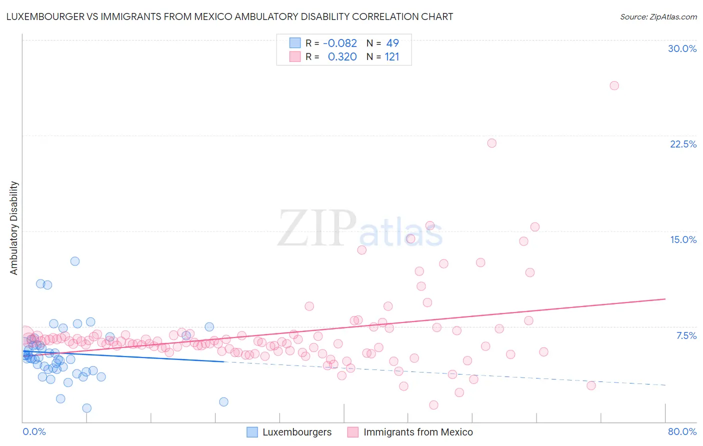Luxembourger vs Immigrants from Mexico Ambulatory Disability