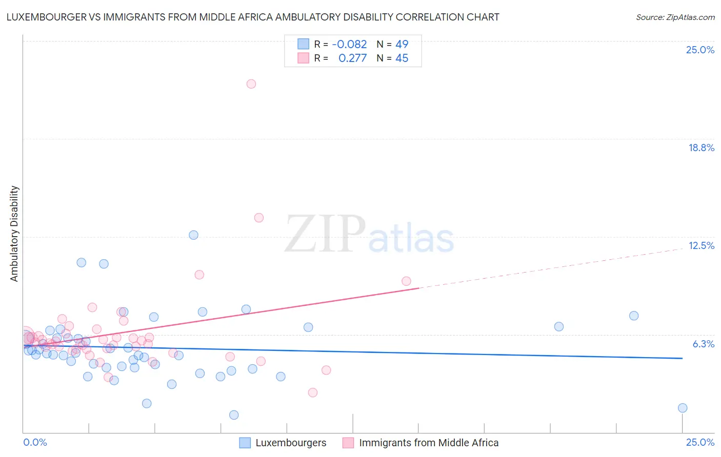 Luxembourger vs Immigrants from Middle Africa Ambulatory Disability