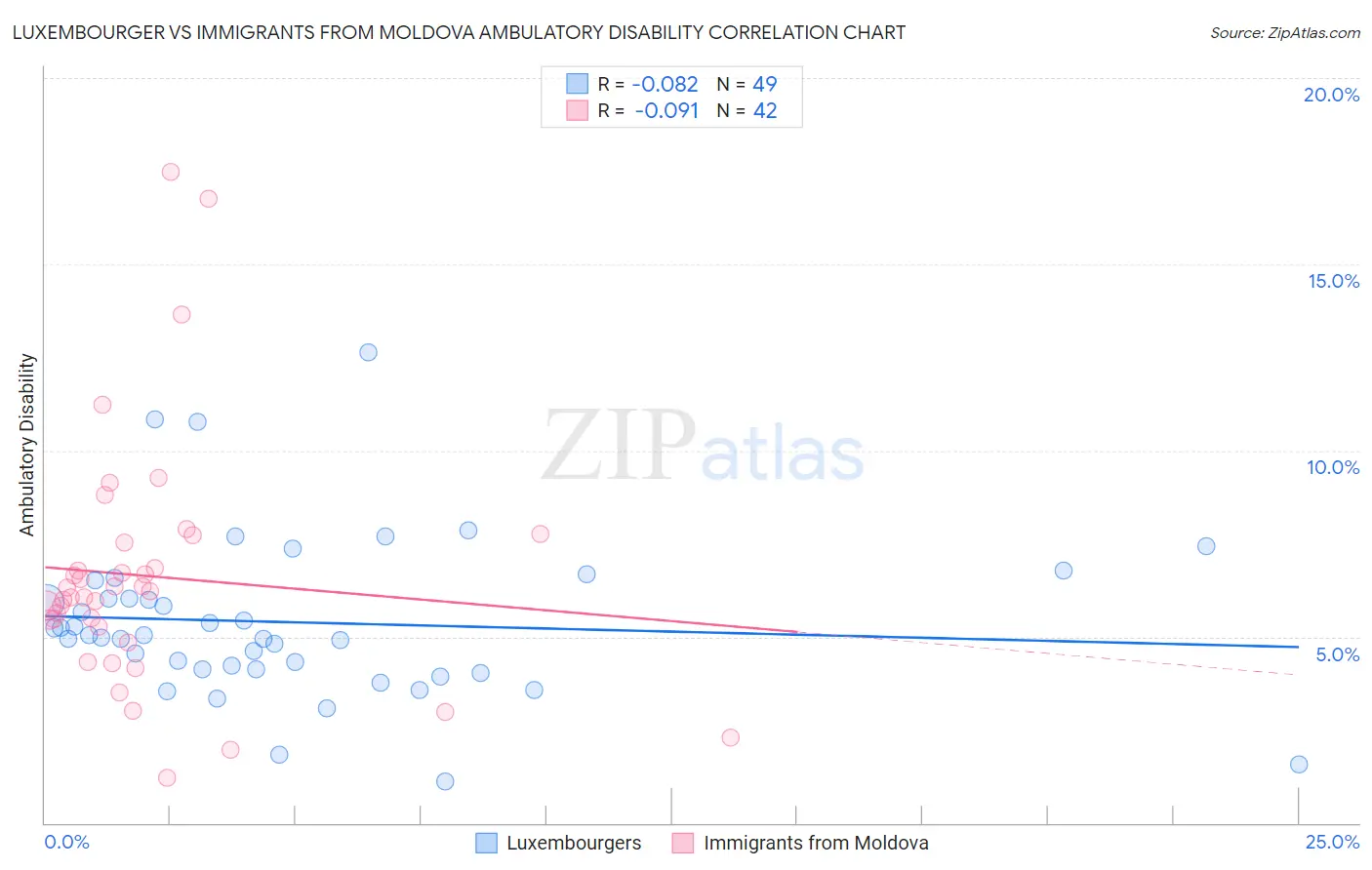 Luxembourger vs Immigrants from Moldova Ambulatory Disability