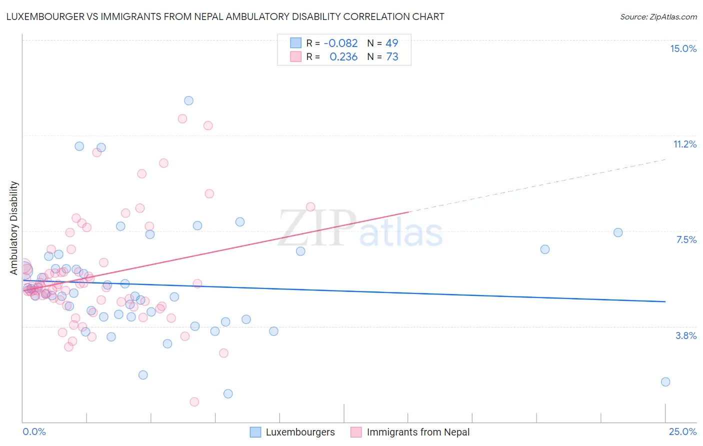 Luxembourger vs Immigrants from Nepal Ambulatory Disability