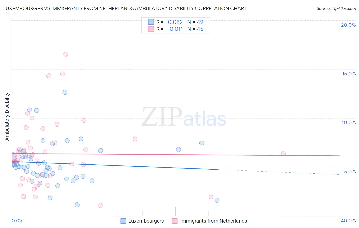 Luxembourger vs Immigrants from Netherlands Ambulatory Disability
