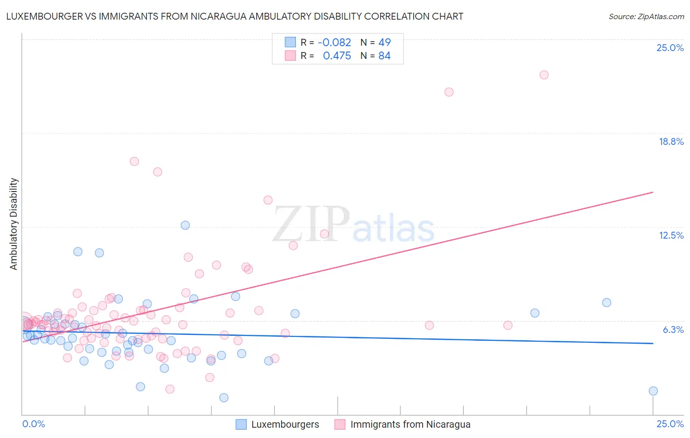 Luxembourger vs Immigrants from Nicaragua Ambulatory Disability