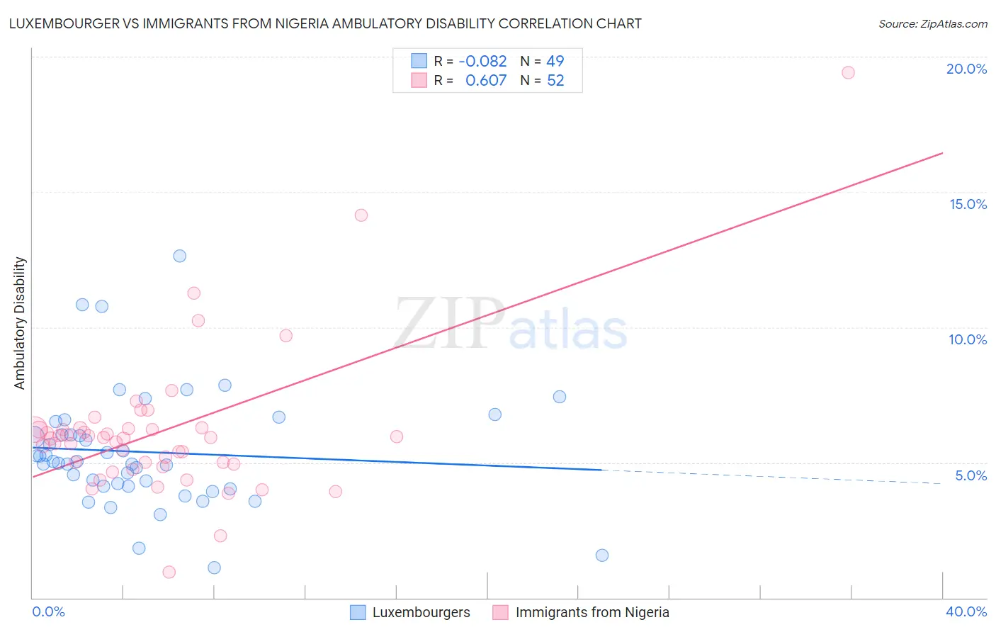 Luxembourger vs Immigrants from Nigeria Ambulatory Disability