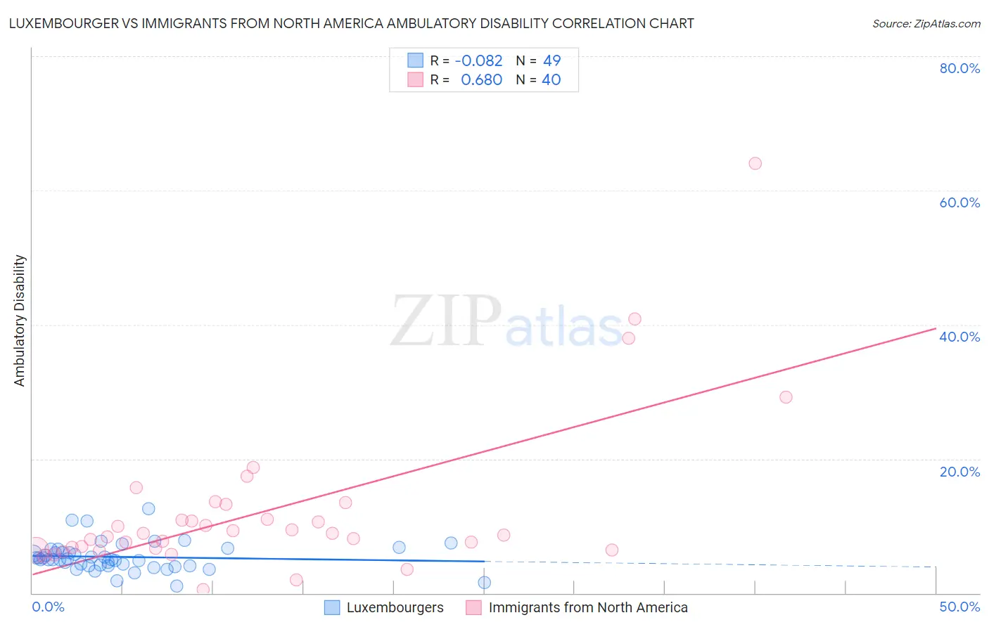 Luxembourger vs Immigrants from North America Ambulatory Disability