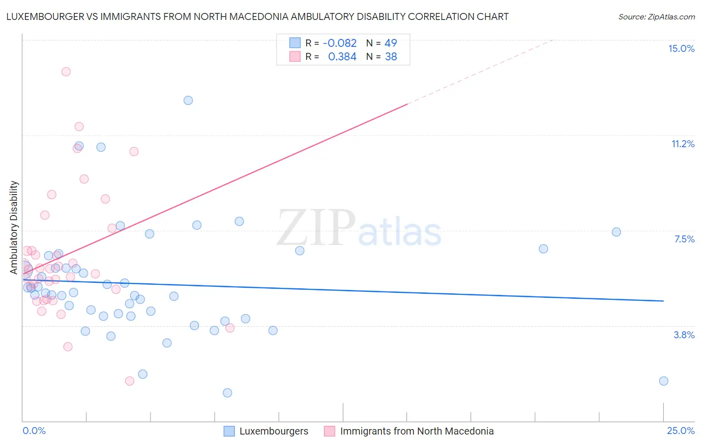 Luxembourger vs Immigrants from North Macedonia Ambulatory Disability