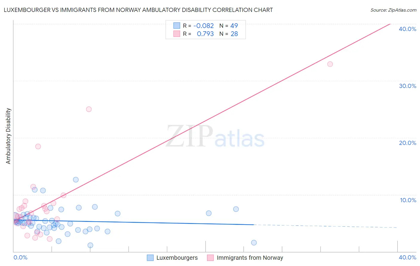 Luxembourger vs Immigrants from Norway Ambulatory Disability
