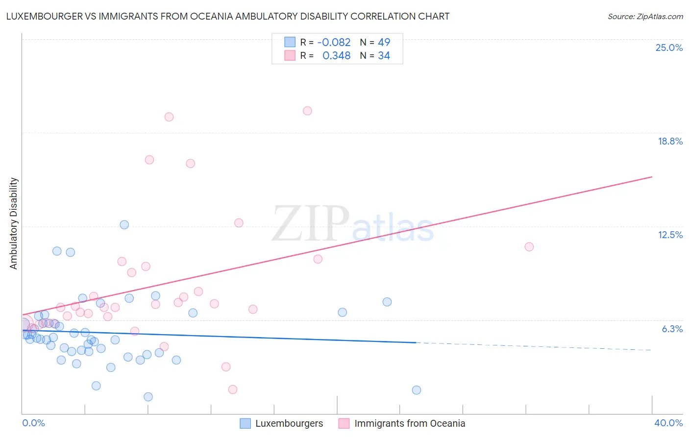 Luxembourger vs Immigrants from Oceania Ambulatory Disability