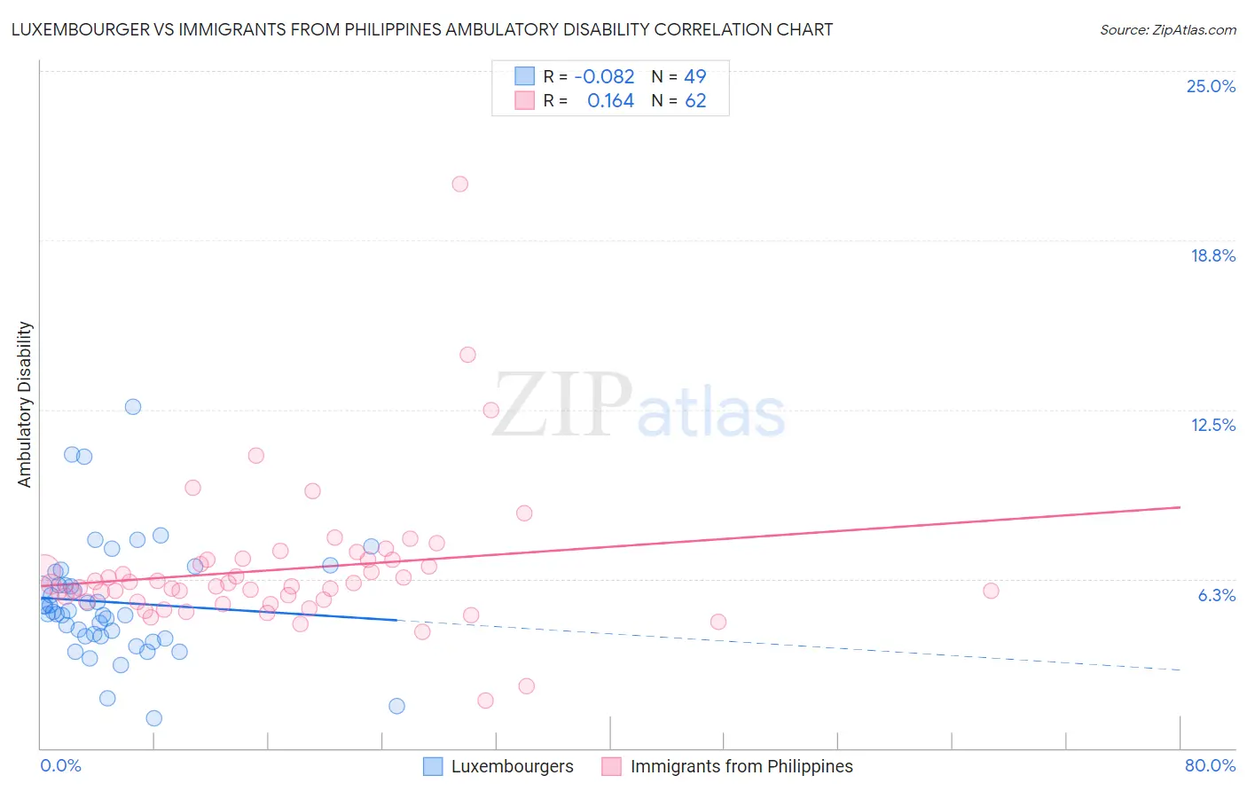 Luxembourger vs Immigrants from Philippines Ambulatory Disability