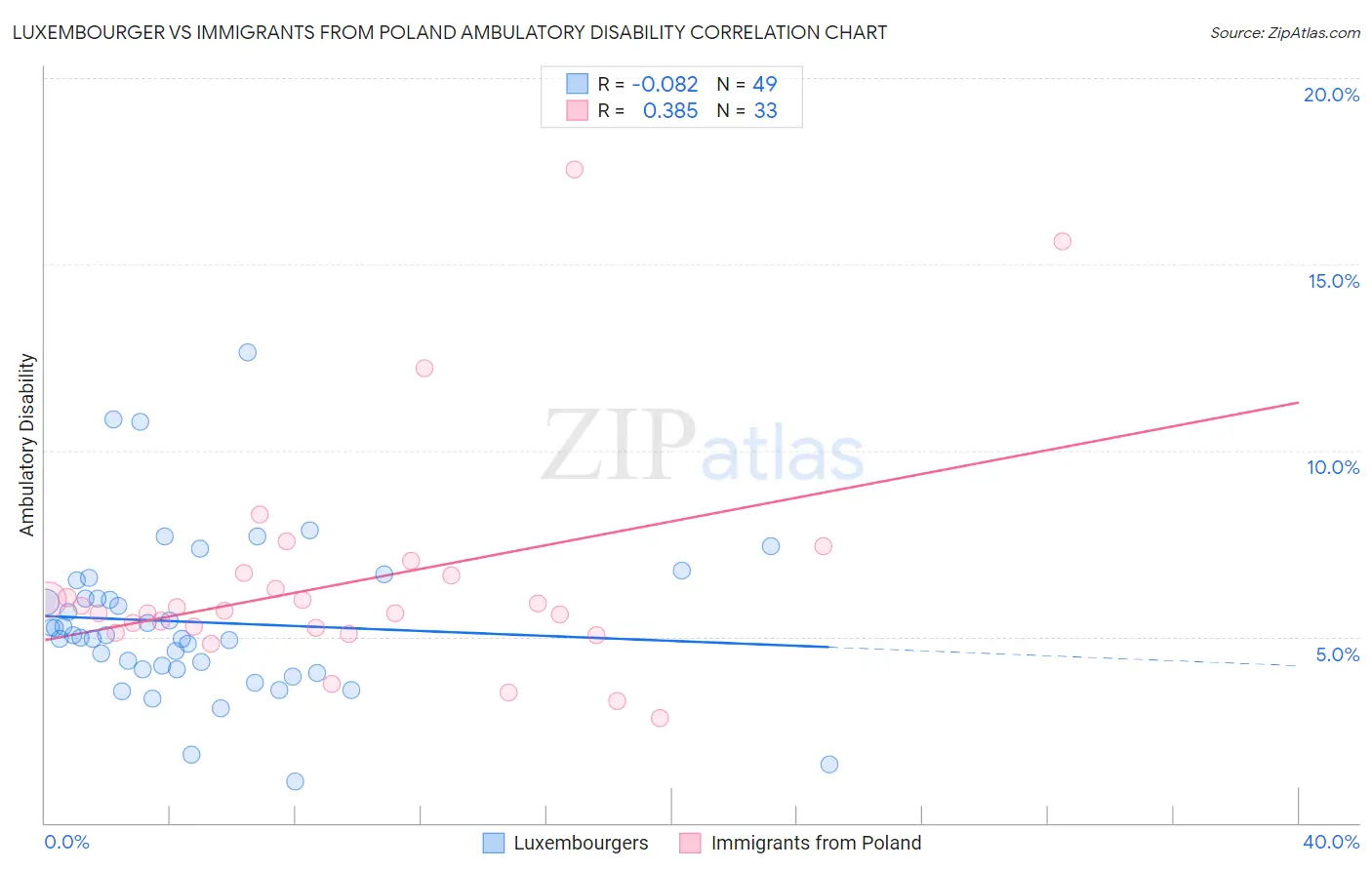 Luxembourger vs Immigrants from Poland Ambulatory Disability
