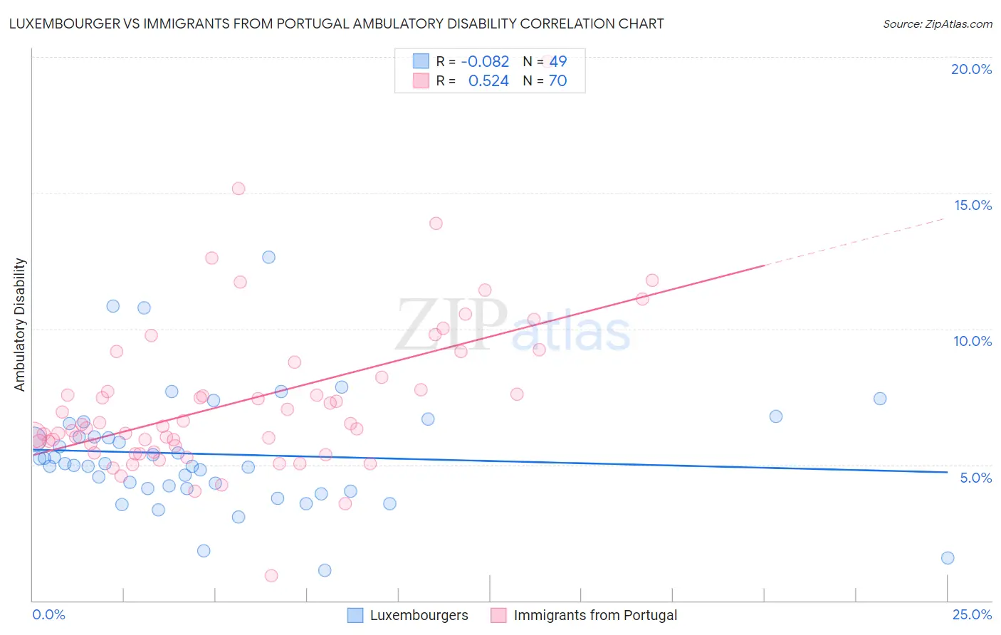 Luxembourger vs Immigrants from Portugal Ambulatory Disability