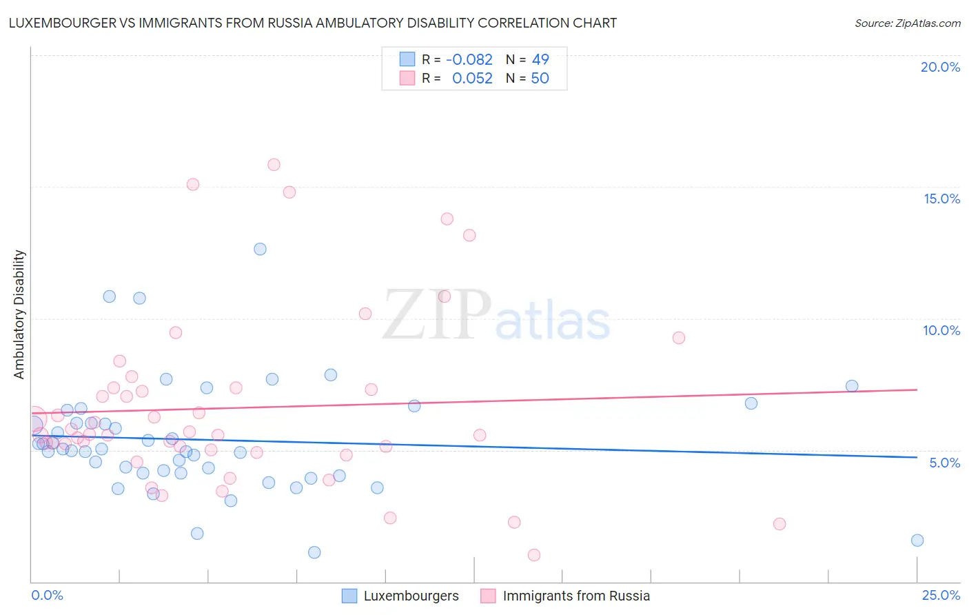 Luxembourger vs Immigrants from Russia Ambulatory Disability