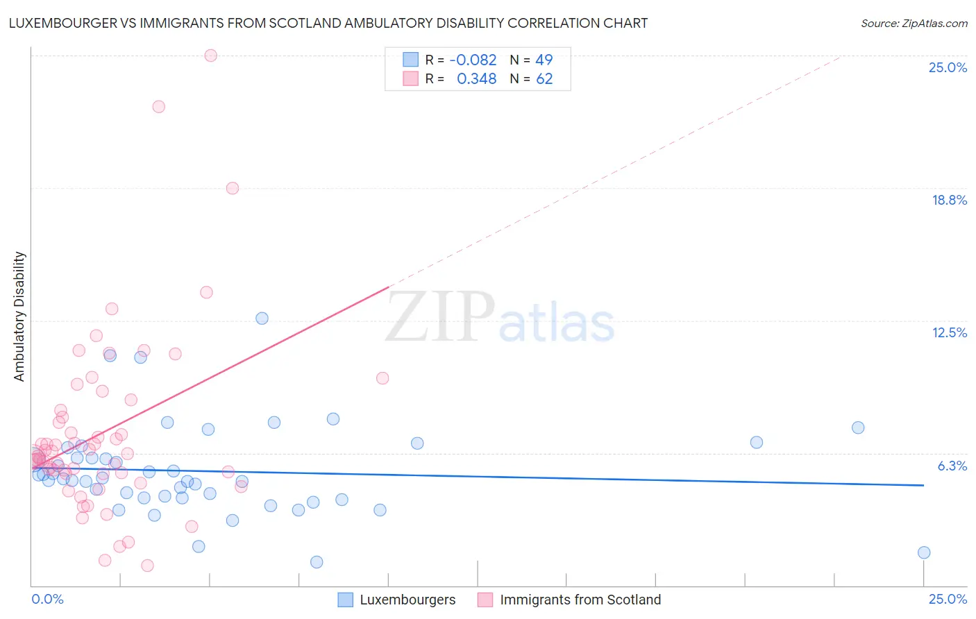 Luxembourger vs Immigrants from Scotland Ambulatory Disability