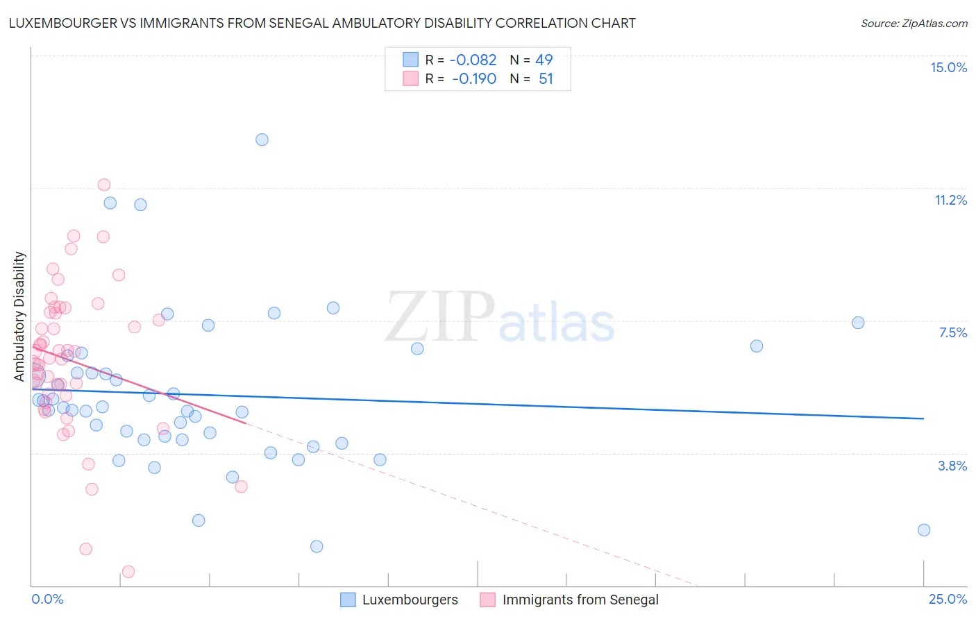 Luxembourger vs Immigrants from Senegal Ambulatory Disability