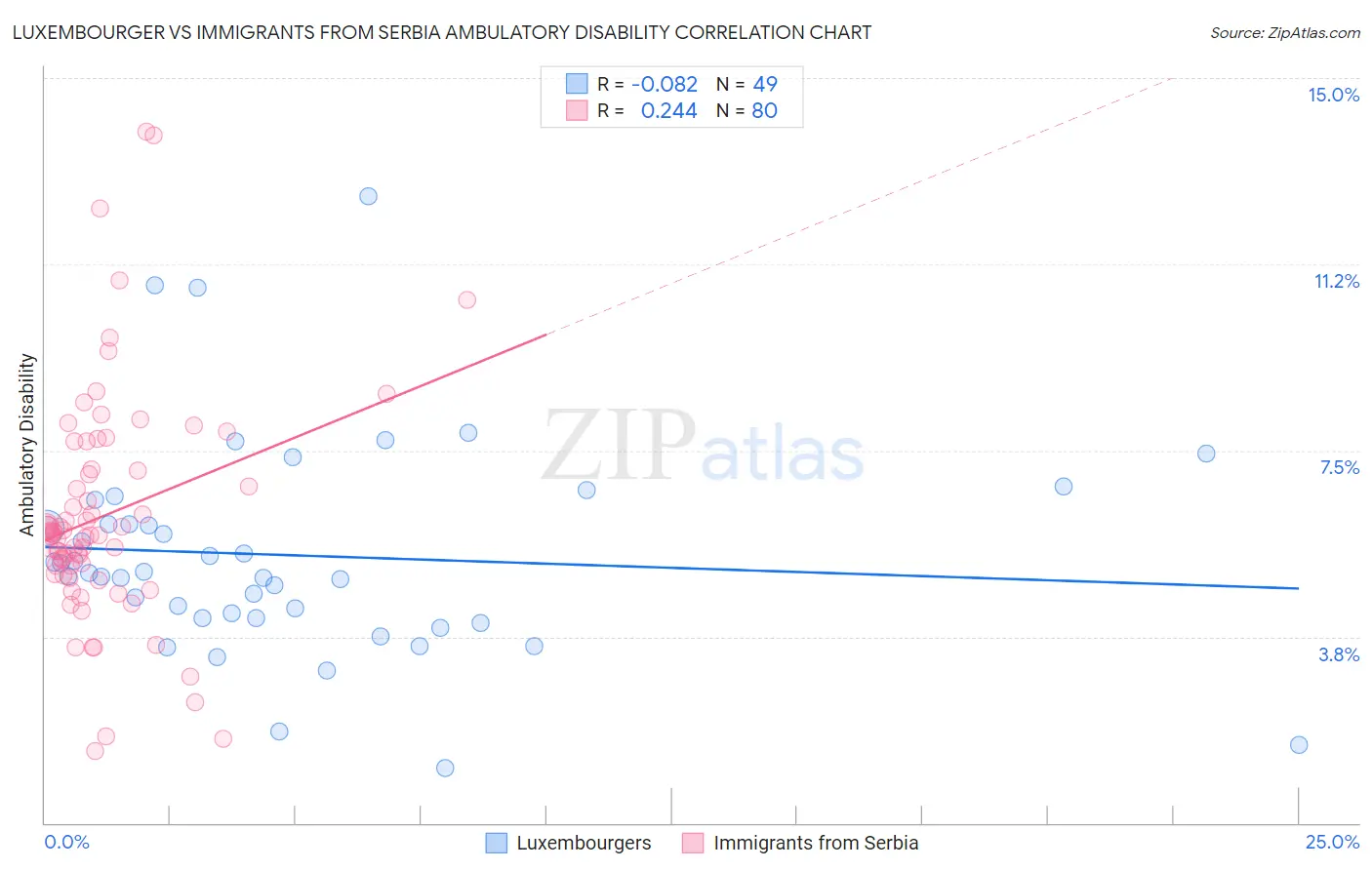 Luxembourger vs Immigrants from Serbia Ambulatory Disability