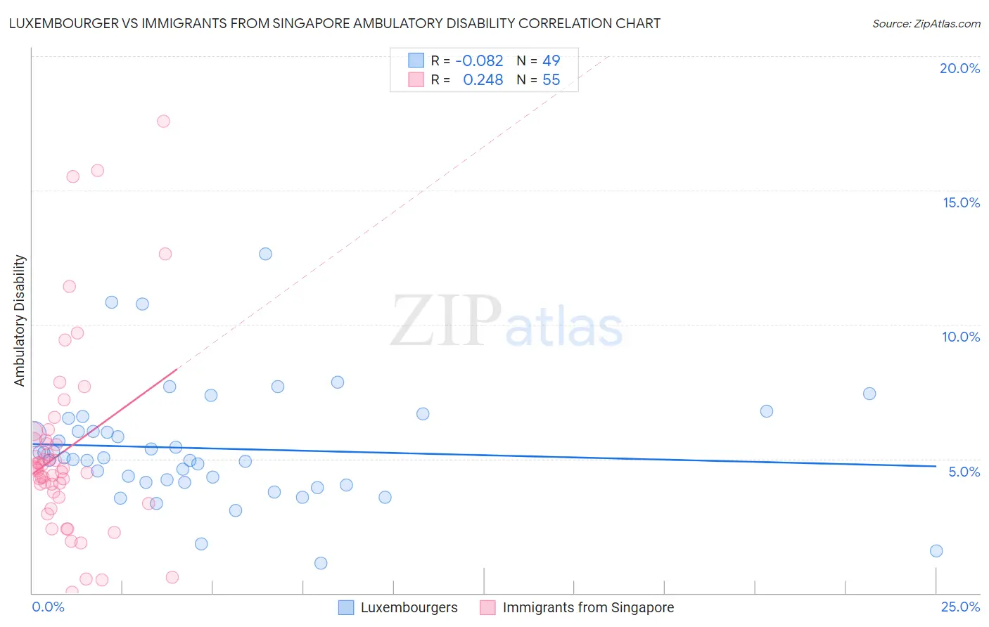 Luxembourger vs Immigrants from Singapore Ambulatory Disability