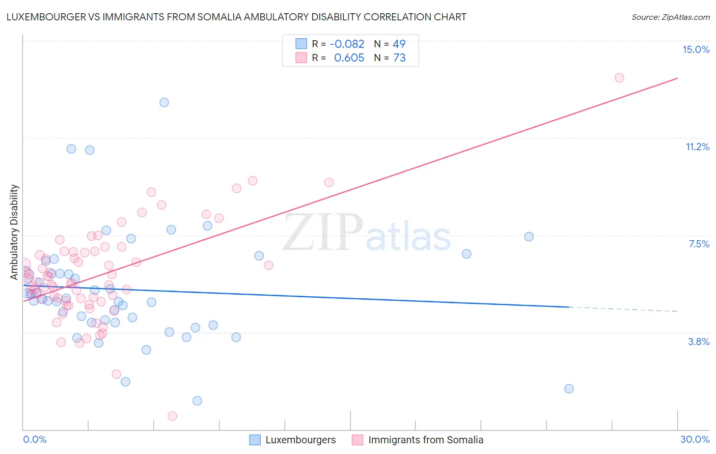Luxembourger vs Immigrants from Somalia Ambulatory Disability